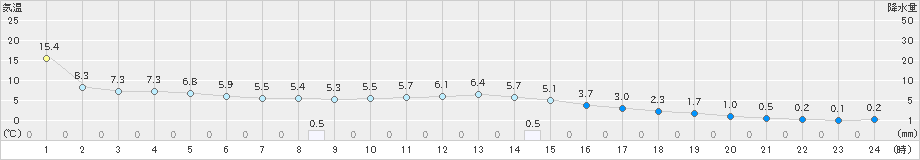 上札内(>2022年04月13日)のアメダスグラフ