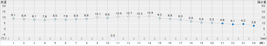 伊達(>2022年04月13日)のアメダスグラフ