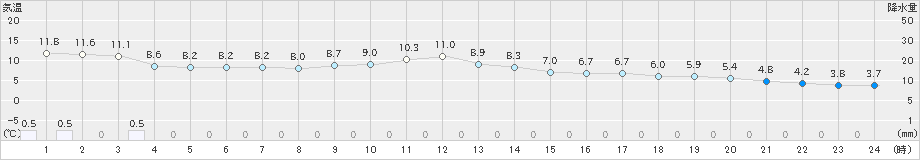 日高(>2022年04月13日)のアメダスグラフ