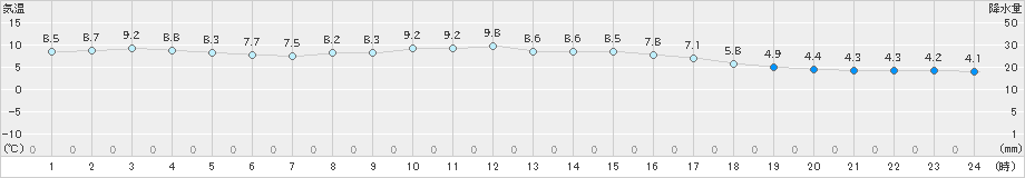 日高門別(>2022年04月13日)のアメダスグラフ