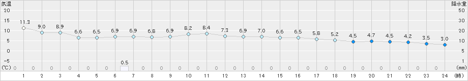 森(>2022年04月13日)のアメダスグラフ