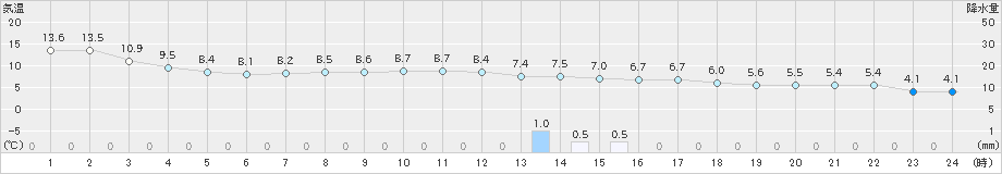 青森大谷(>2022年04月13日)のアメダスグラフ