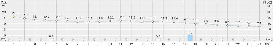 鷹巣(>2022年04月13日)のアメダスグラフ