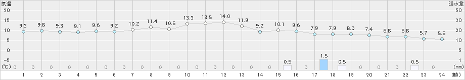 湯瀬(>2022年04月13日)のアメダスグラフ