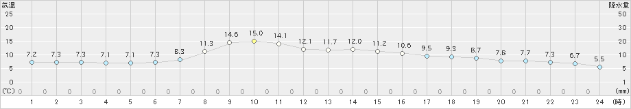 沢内(>2022年04月13日)のアメダスグラフ