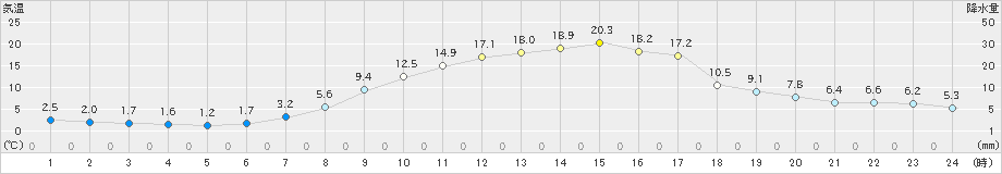只見(>2022年04月13日)のアメダスグラフ