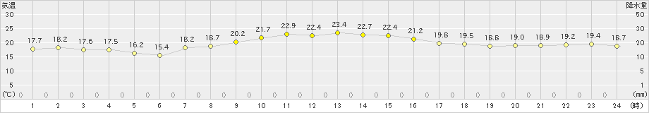 辻堂(>2022年04月13日)のアメダスグラフ