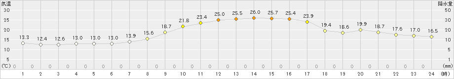 南木曽(>2022年04月13日)のアメダスグラフ