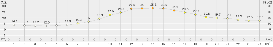 佐久間(>2022年04月13日)のアメダスグラフ