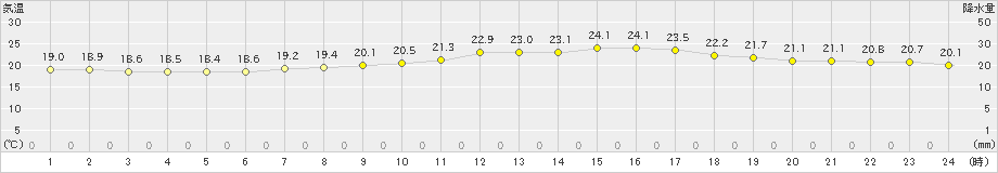 網代(>2022年04月13日)のアメダスグラフ