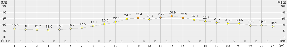 小俣(>2022年04月13日)のアメダスグラフ