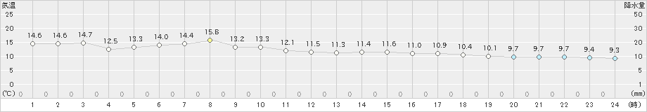 弾崎(>2022年04月13日)のアメダスグラフ