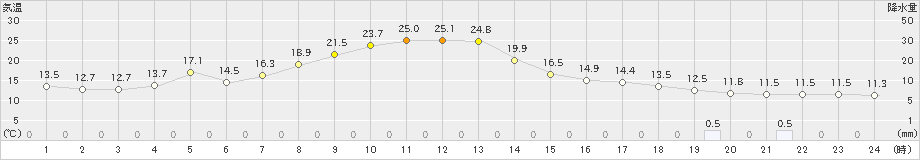 八尾(>2022年04月13日)のアメダスグラフ