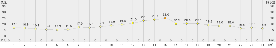 南小松(>2022年04月13日)のアメダスグラフ