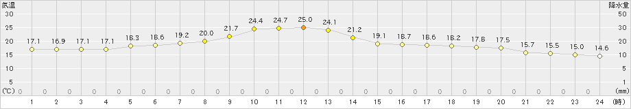 舞鶴(>2022年04月13日)のアメダスグラフ