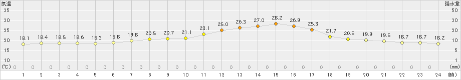 枚方(>2022年04月13日)のアメダスグラフ