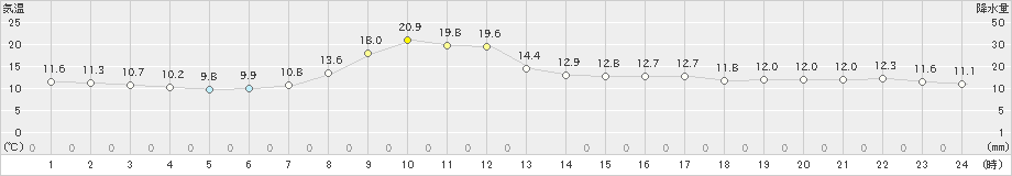 瑞穂(>2022年04月13日)のアメダスグラフ