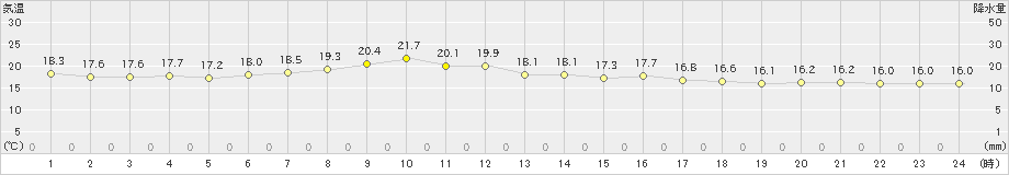 福岡(>2022年04月13日)のアメダスグラフ