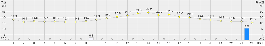 川副(>2022年04月13日)のアメダスグラフ