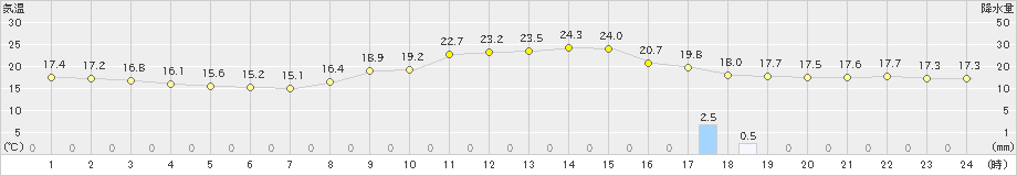 高千穂(>2022年04月13日)のアメダスグラフ