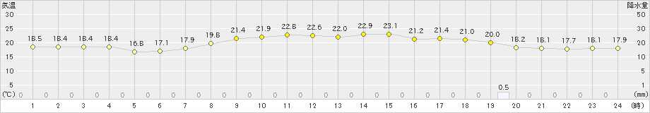 古江(>2022年04月13日)のアメダスグラフ