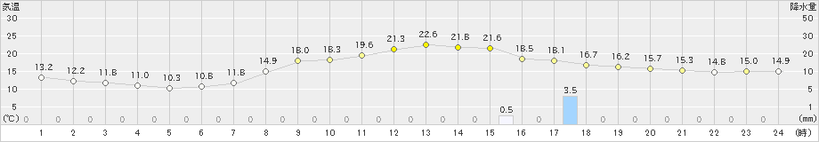 鞍岡(>2022年04月13日)のアメダスグラフ