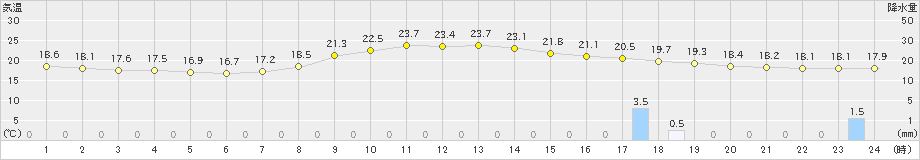 日向(>2022年04月13日)のアメダスグラフ