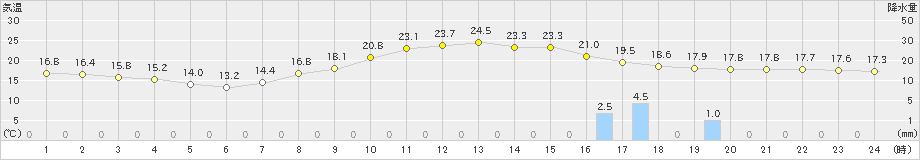 神門(>2022年04月13日)のアメダスグラフ