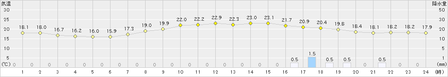 高鍋(>2022年04月13日)のアメダスグラフ