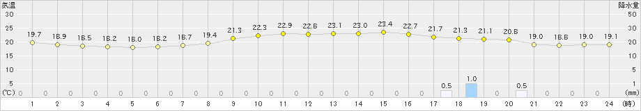 宮崎(>2022年04月13日)のアメダスグラフ