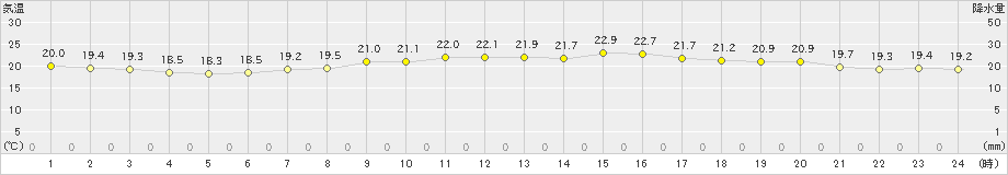 赤江(>2022年04月13日)のアメダスグラフ