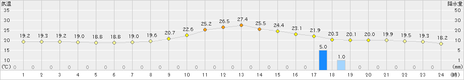 都城(>2022年04月13日)のアメダスグラフ