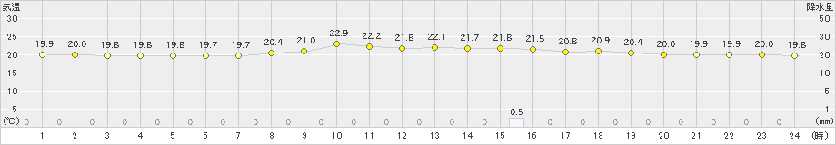 奥(>2022年04月13日)のアメダスグラフ