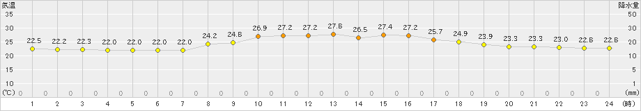 名護(>2022年04月13日)のアメダスグラフ