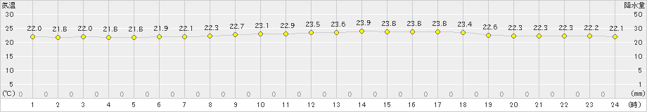 宮城島(>2022年04月13日)のアメダスグラフ