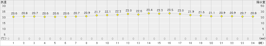 渡嘉敷(>2022年04月13日)のアメダスグラフ