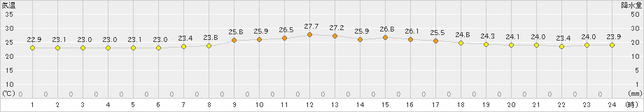 下地島(>2022年04月13日)のアメダスグラフ