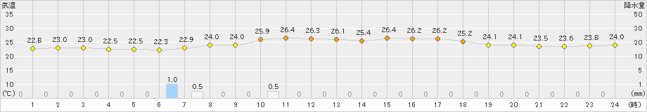 仲筋(>2022年04月13日)のアメダスグラフ