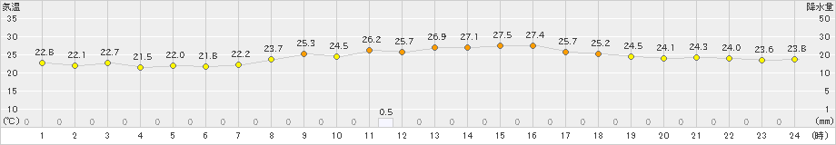 波照間(>2022年04月13日)のアメダスグラフ