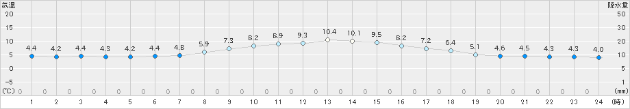 札幌(>2022年04月14日)のアメダスグラフ