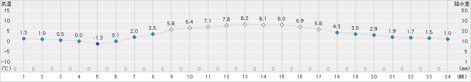 月形(>2022年04月14日)のアメダスグラフ