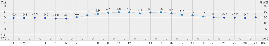 真狩(>2022年04月14日)のアメダスグラフ