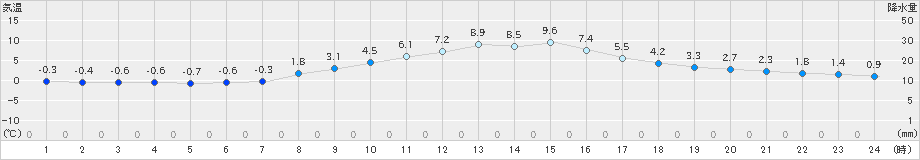 美幌(>2022年04月14日)のアメダスグラフ