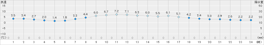 日高(>2022年04月14日)のアメダスグラフ