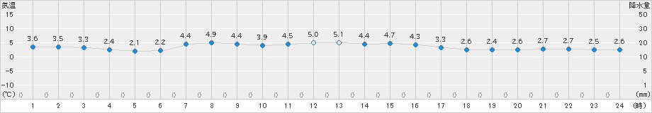 日高門別(>2022年04月14日)のアメダスグラフ