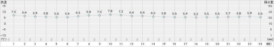 今別(>2022年04月14日)のアメダスグラフ