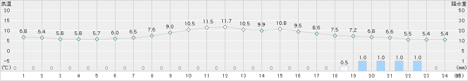 阿仁合(>2022年04月14日)のアメダスグラフ