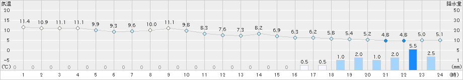 猪苗代(>2022年04月14日)のアメダスグラフ