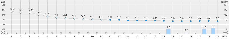 湯本(>2022年04月14日)のアメダスグラフ