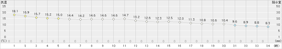 古河(>2022年04月14日)のアメダスグラフ